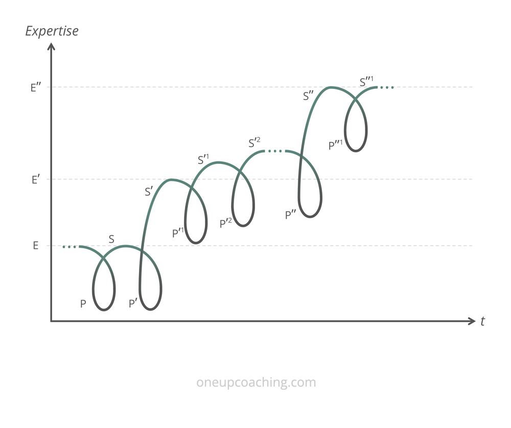Problem-Solution Cycle and Expertise over Time