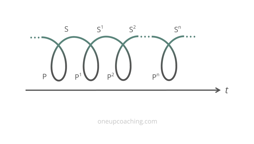 Problem-Solution Cycle over Time Problem-Solution Cycle over Time